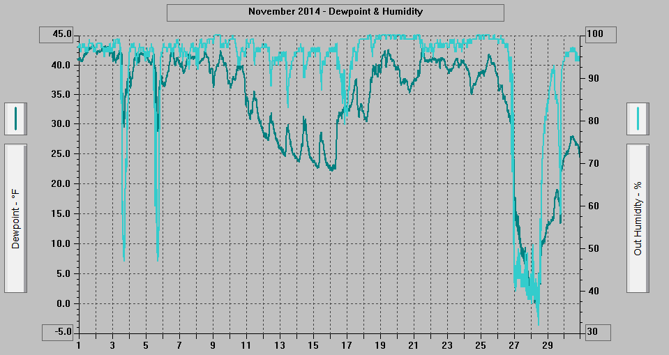 November 2014 - Dewpoint & Humidity. November 2014 - Dewpoint & Humidity.