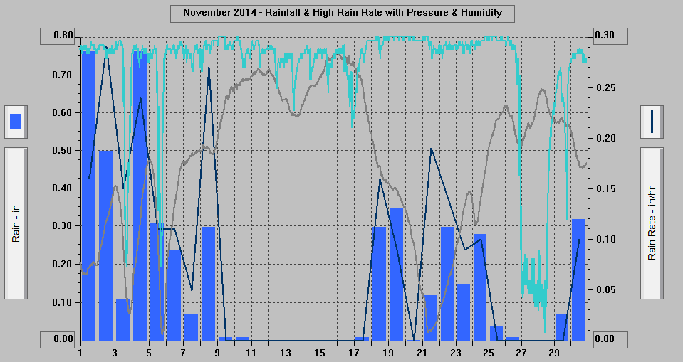 November 2014 - Rainfall & High Rain Rate with Pressure & Humidity. November 2014 - Rainfall & High Rain Rate with Pressure & Humidity.