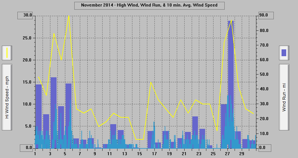 November 2014 - High Wind, Wind Run, & 10 min. Avg. Wind Speed. November 2014 - High Wind, Wind Run, & 10 min. Avg. Wind Speed.