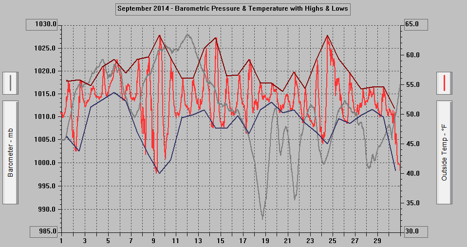 September 2014 - Barometric Pressure & Temperature with Highs & Lows. September 2014 - Barometric Pressure & Temperature with Highs & Lows.