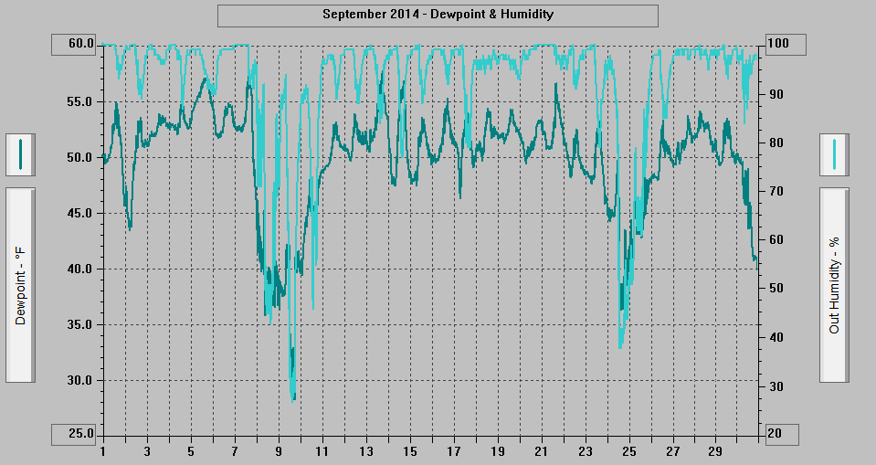 September 2014 - Dewpoint & Humidity. September 2014 - Dewpoint & Humidity.