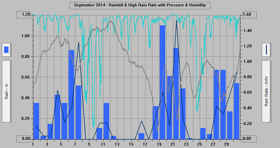 September 2014 - Rainfall & High Rain Rate with Pressure & Humidity. September 2014 - Rainfall & High Rain Rate with Pressure & Humidity.