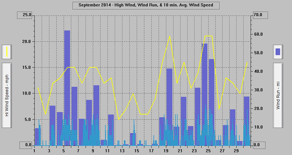 September 2014 - High Wind, Wind Run, & 10 min. Avg. Wind Speed. September 2014 - High Wind, Wind Run, & 10 min. Avg. Wind Speed.