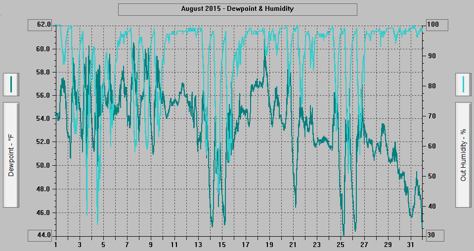 August 2015 - Dewpoint & Humidity. August 2015 - Dewpoint & Humidity.