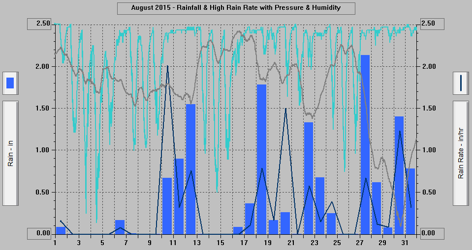 August 2015 - Rainfall & High Rain Rate with Pressure & Humidity. August 2015 - Rainfall & High Rain Rate with Pressure & Humidity.
