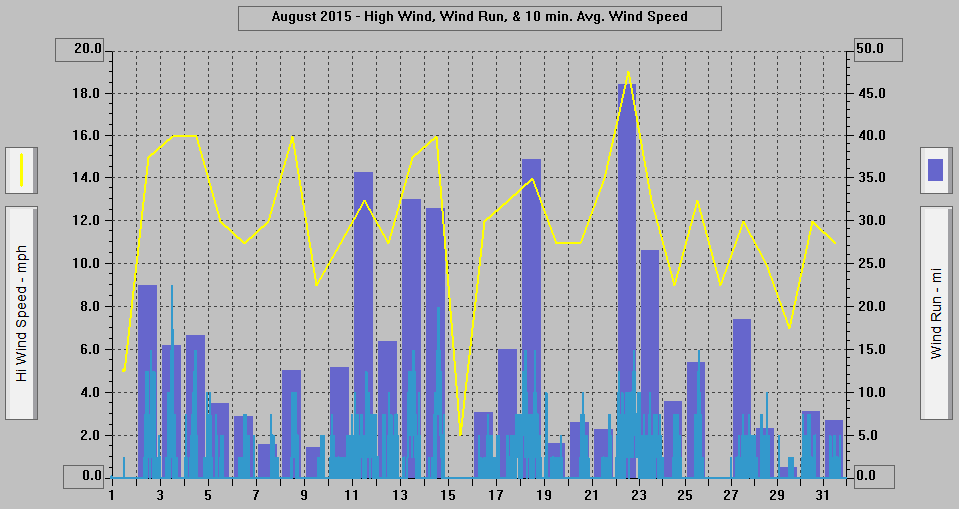 August 2015 - High Wind, Wind Run, & 10 min. Avg. Wind Speed. August 2015 - High Wind, Wind Run, & 10 min. Avg. Wind Speed.