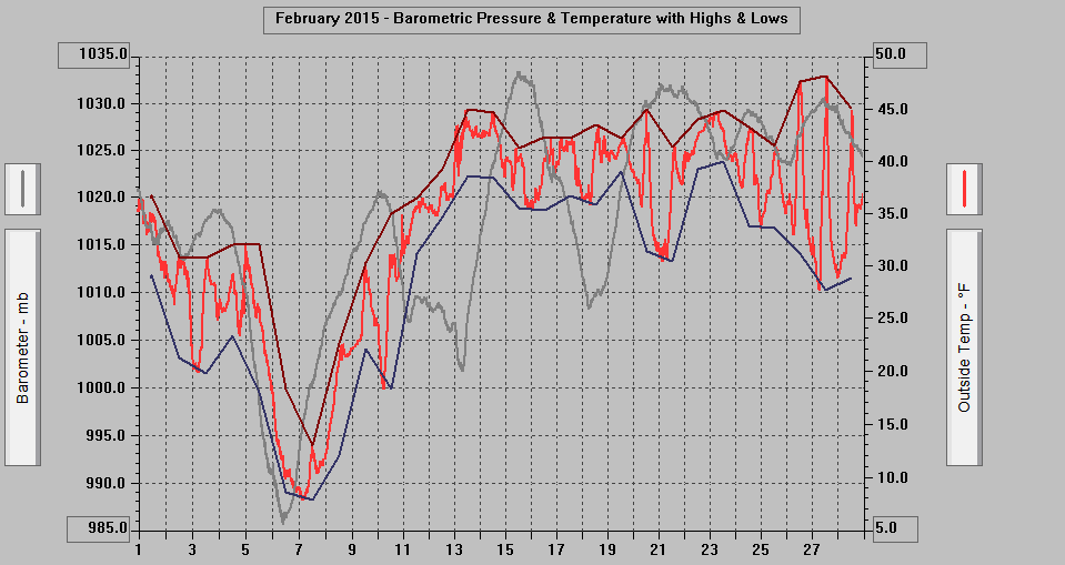 February 2015 - Barometric Pressure & Temperature with Highs & Lows. February 2015 - Barometric Pressure & Temperature with Highs & Lows.