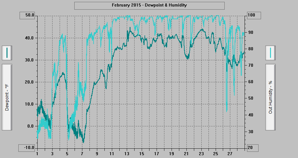 February 2015 - Dewpoint & Humidity. February 2015 - Dewpoint & Humidity.