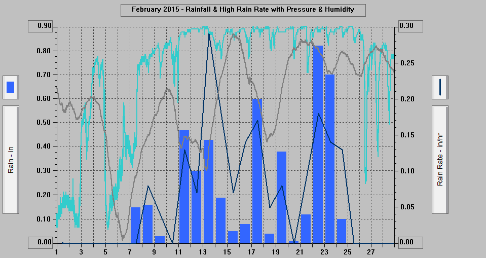 February 2015 - Rainfall & High Rain Rate with Pressure & Humidity. February 2015 - Rainfall & High Rain Rate with Pressure & Humidity.