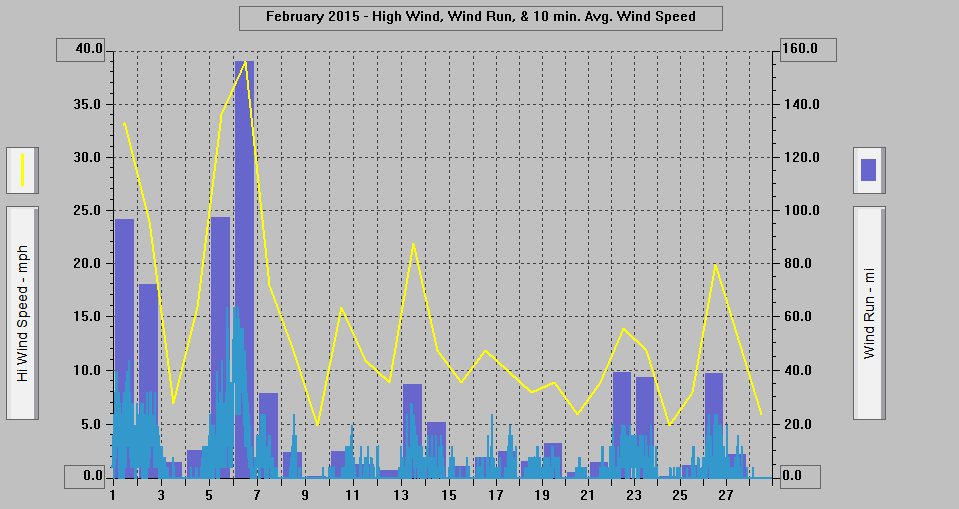 February 2015 - High Wind, Wind Run, & 10 min. Avg Wind Speed. February 2015 - High Wind, Wind Run, & 10 min. Avg Wind Speed.