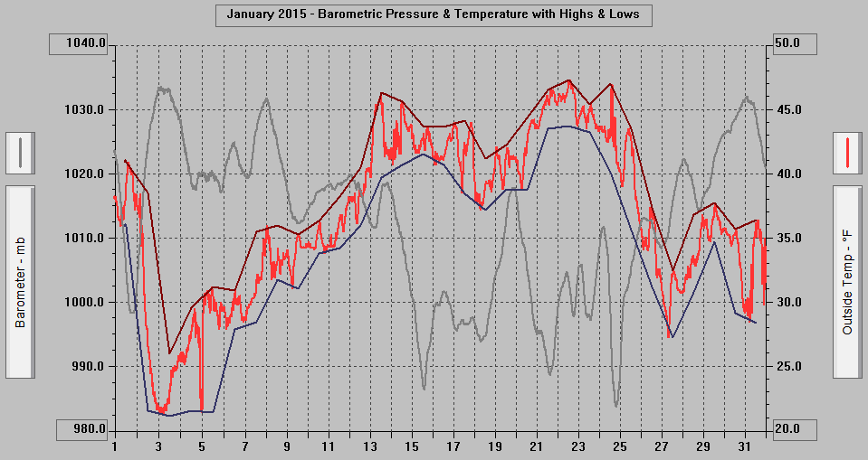 January 2015 - Barometric Pressure & Temperature with Highs & Lows. January 2015 - Barometric Pressure & Temperature with Highs & Lows.