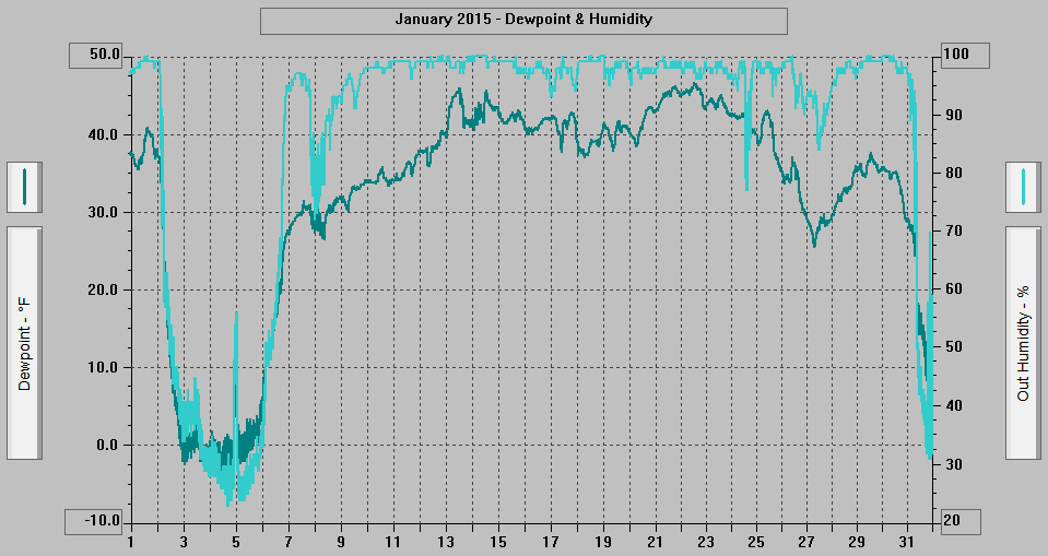 January 2015 - Dewpoint & Humidity. January 2015 - Dewpoint & Humidity.