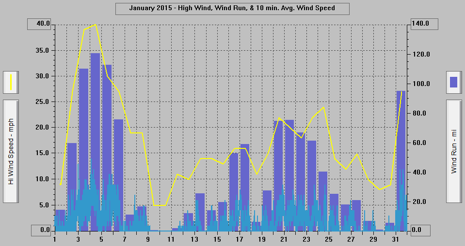 January 2015 - High Wind, Wind Run, & 10 min. Avg. Wind Speed. January 2015 - High Wind, Wind Run, & 10 min. Avg. Wind Speed.