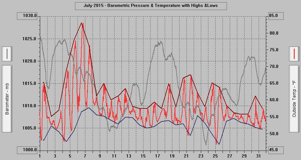 July 2015 - Barometric Pressure & Temperature with Highs & Lows. July 2015 - Barometric Pressure & Temperature with Highs & Lows.
