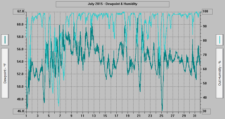 July 2015 - Dewpoint & Humidity. July 2015 - Dewpoint & Humidity.