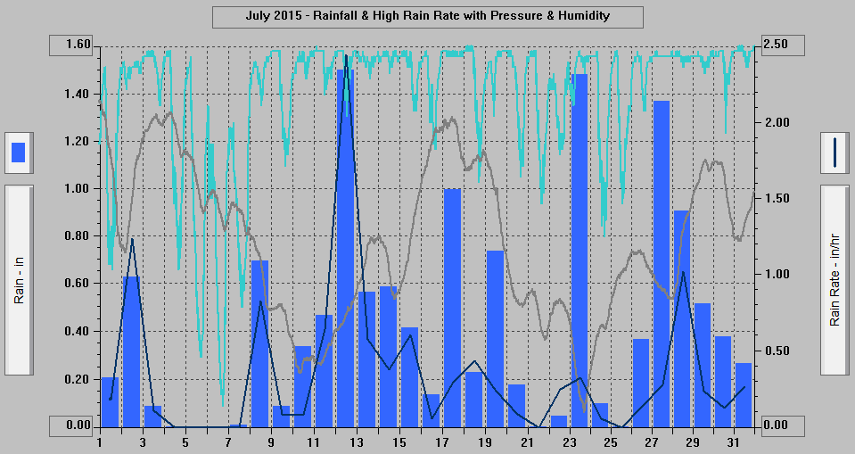 July 2015 - Rainfall & High Rain Rate with Pressure & Humidity. July 2015 - Rainfall & High Rain Rate with Pressure & Humidity.