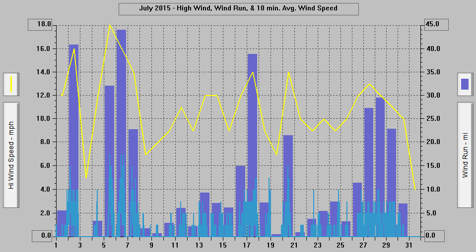 July 2015 - High Wind, Wind Run, & 10 min. Avg. Wind Speed. July 2015 - High Wind, Wind Run, & 10 min. Avg. Wind Speed.