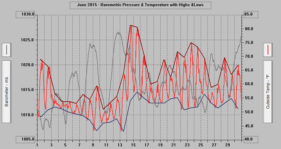 June 2015 - Barometric Pressure & Temperature with Highs & Lows. June 2015 - Barometric Pressure & Temperature with Highs & Lows.