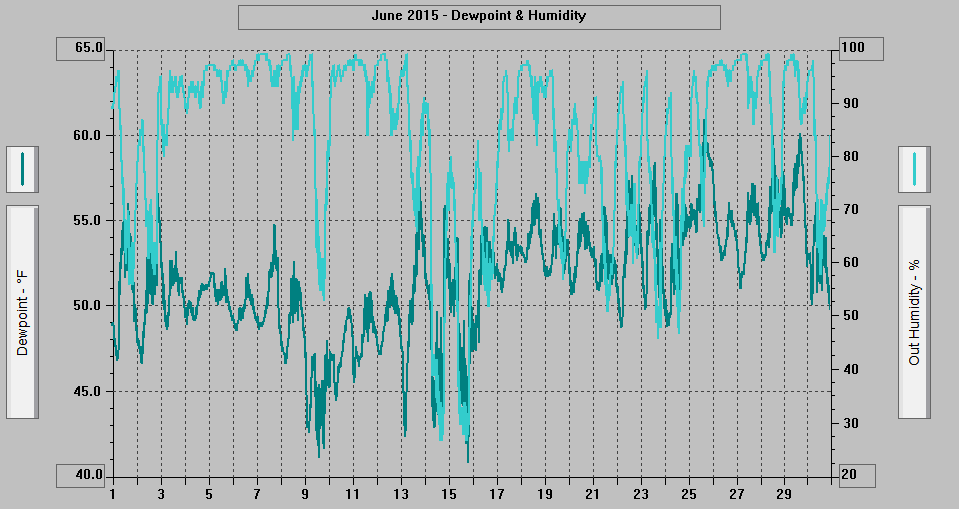 June 2015 - Dewpoint & Humidity. June 2015 - Dewpoint & Humidity.