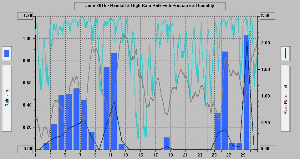 June 2015 - Rainfall & High Rain Rate with Pressure & Humidity. June 2015 - Rainfall & High Rain Rate with Pressure & Humidity.