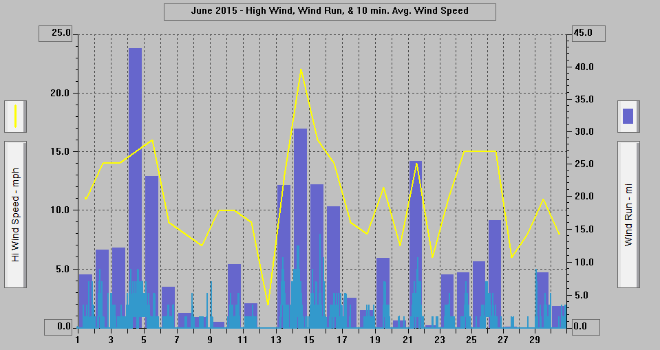 June 2015 - High Wind, Wind Run, & 10 min. Avg. Wind Speed. June 2015 - High Wind, Wind Run, & 10 min. Avg. Wind Speed.