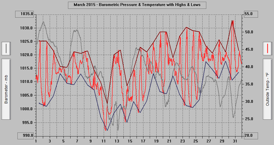 March 2015 - Barometric Pressure & Temperature with Highs & Lows. March 2015 - Barometric Pressure & Temperature with Highs & Lows.