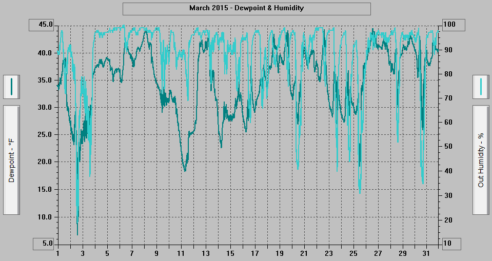 March 2015 - Dewpoint & Humidity. March 2015 - Dewpoint & Humidity.