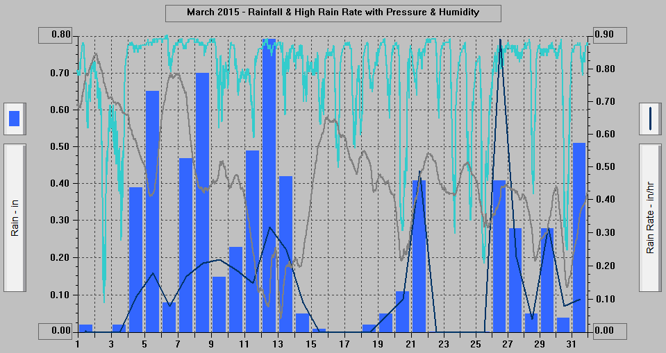 March 2015 - Rainfall & High Rain Rate with Pressure & Humidity. March 2015 - Rainfall & High Rain Rate with Pressure & Humidity.
