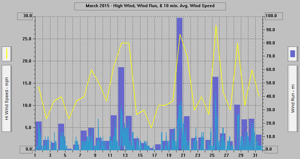 March 2015 - High Wind, Wind Run, & 10 min. Avg. Wind Speed. March 2015 - High Wind, Wind Run, & 10 min. Avg. Wind Speed.