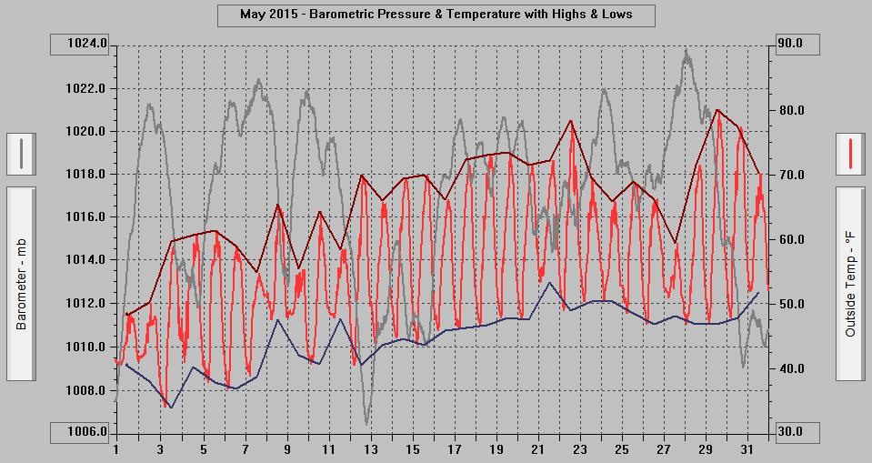 May 2015 - Barometric Pressure & Temperature with Highs & Lows. May 2015 - Barometric Pressure & Temperature with Highs & Lows.