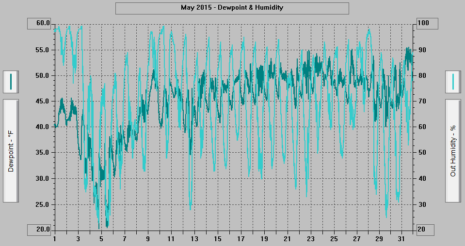 May 2015 - Dewpoint & Humidity. May 2015 - Dewpoint & Humidity.