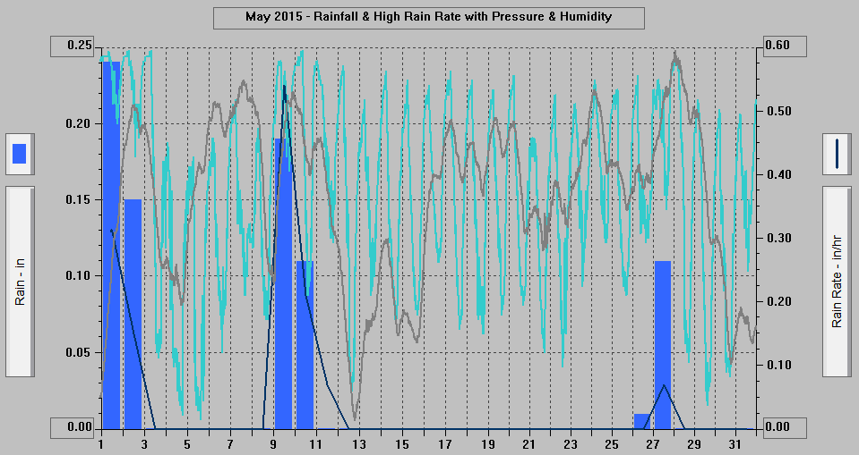 May 2015 - Rainfall & High Rain Rate with Pressure & Humidity. May 2015 - Rainfall & High Rain Rate with Pressure & Humidity.