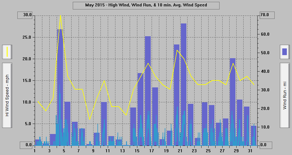 May 2015 - High Wind, Wind Run, & 10 min. Avg. Wind Speed. May 2015 - High Wind, Wind Run, & 10 min. Avg. Wind Speed.