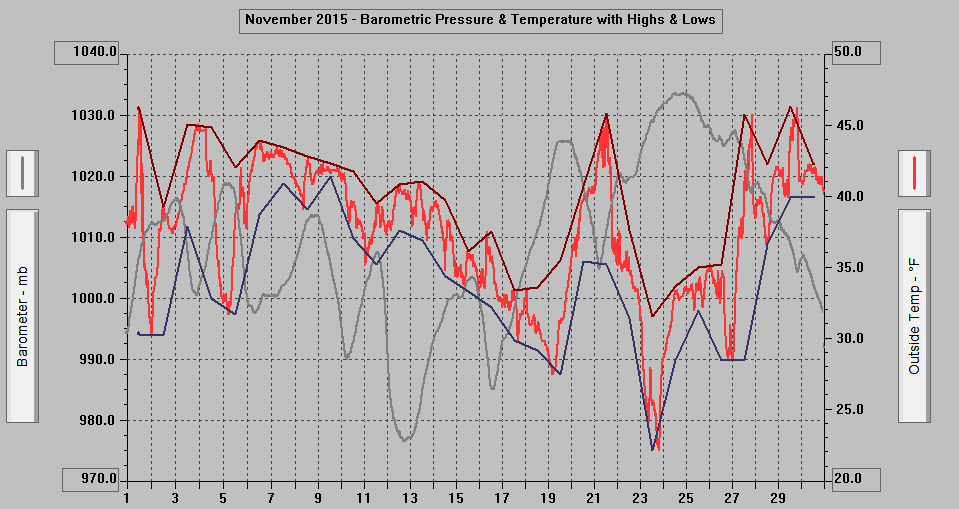 November 2015 - Barometric Pressure & Temperature with Highs & Lows. November 2015 - Barometric Pressure & Temperature with Highs & Lows.