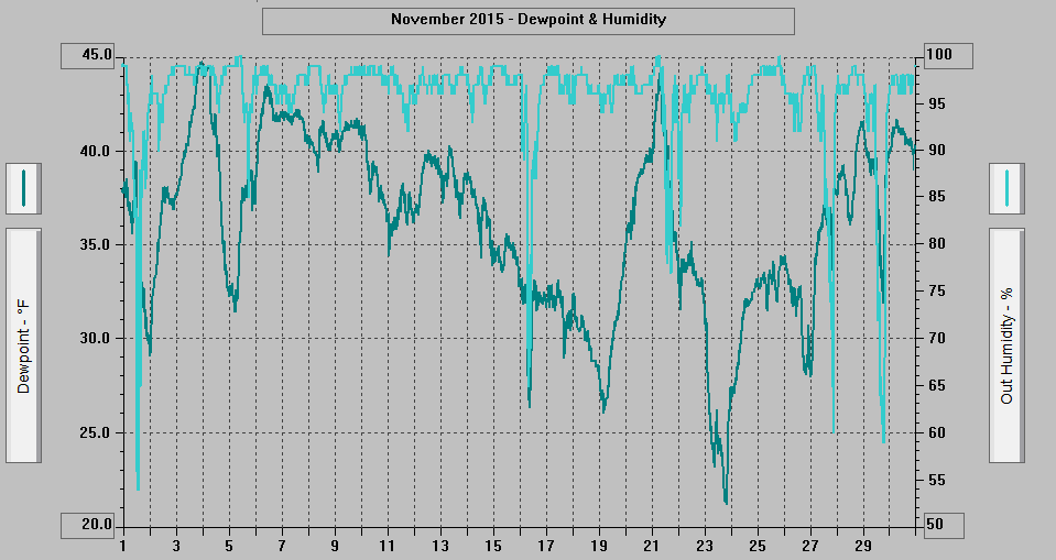 November 2015 - Dewpoint & Humidity.