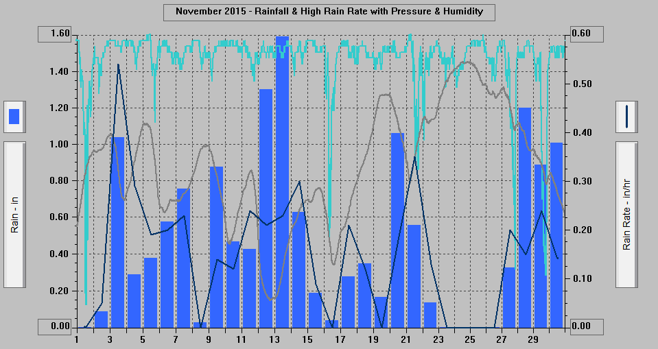 November 2015 - Rainfall & High Rain Rate with Pressure & Humidity. November 2015 - Rainfall & High Rain Rate with Pressure & Humidity.