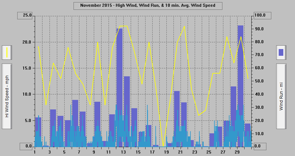 November 2015 - High Wind, Wind Run, & 10 min. Avg. Wind Speed. November 2015 - High Wind, Wind Run, & 10 min. Avg. Wind Speed.