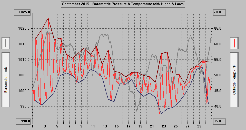 September 2015 - Barometric Pressure & Temperature with Highs & Lows. September 2015 - Barometric Pressure & Temperature with Highs & Lows.