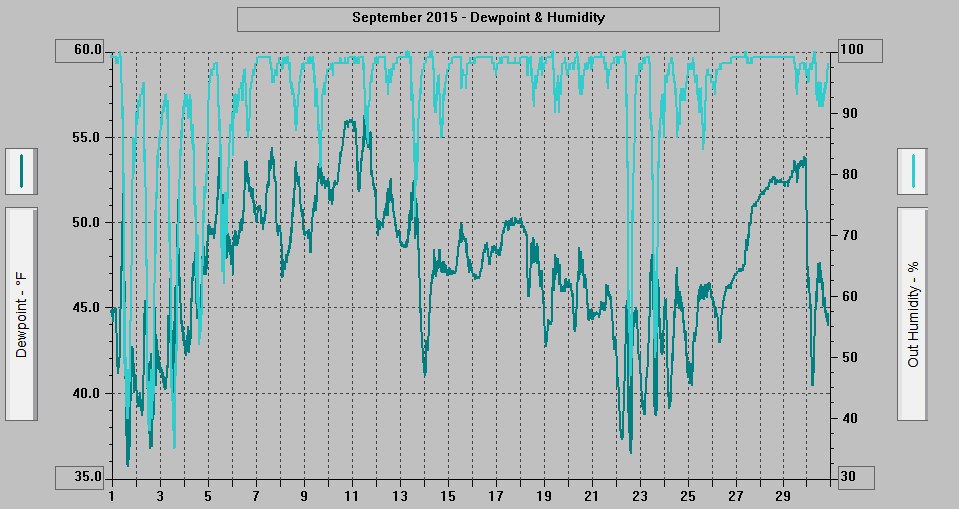 September 2015 - Dewpoint & Humidity.