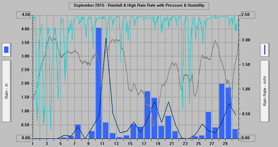September 2015 - Rainfall & High Rain Rate with Pressure & Humidity. September 2015 - Rainfall & High Rain Rate with Pressure & Humidity.