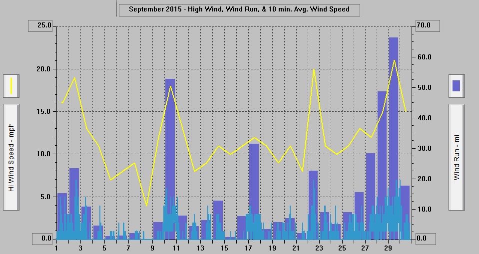 September 2015 - High Wind, Wind Run, & 10 min. Avg. Wind Speed. September 2015 - High Wind, Wind Run, & 10 min. Avg. Wind Speed.