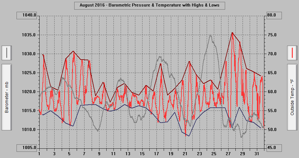 August 2016 - Barometric Pressure & Temperature with Highs & Lows. August 2016 - Barometric Pressure & Temperature with Highs & Lows.