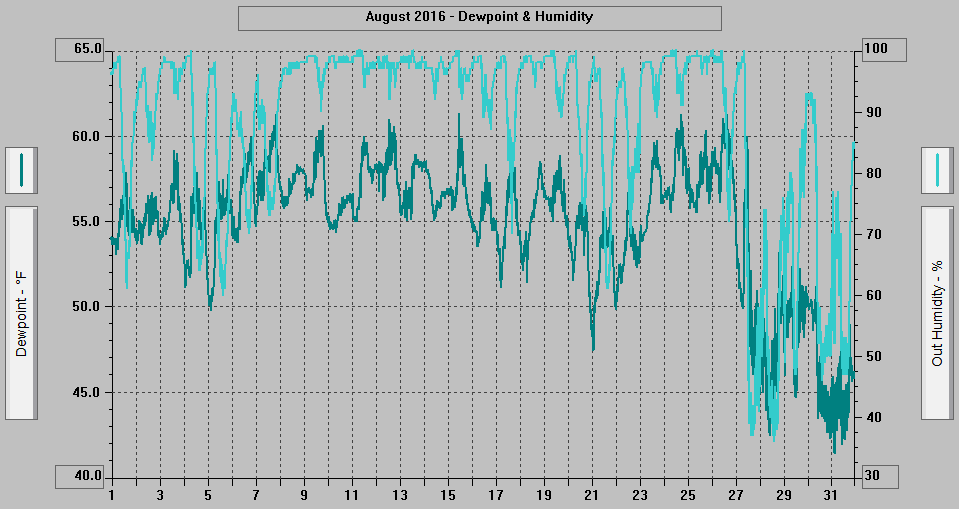 August 2016 - Dewpoint & Humidity. August 2016 - Dewpoint & Humidity.