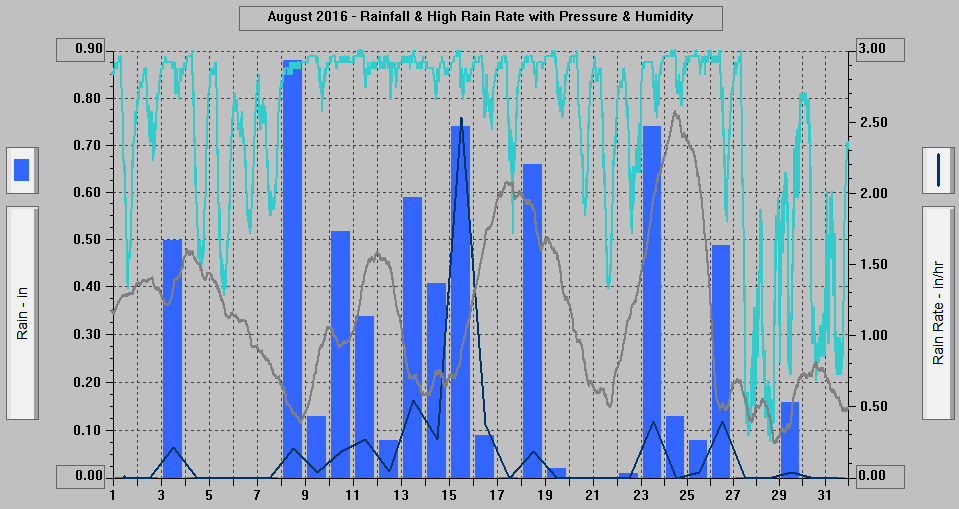 August 2016 - Rainfall & High Rain Rate with Pressure & Humidity. August 2016 - Rainfall & High Rain Rate with Pressure & Humidity.