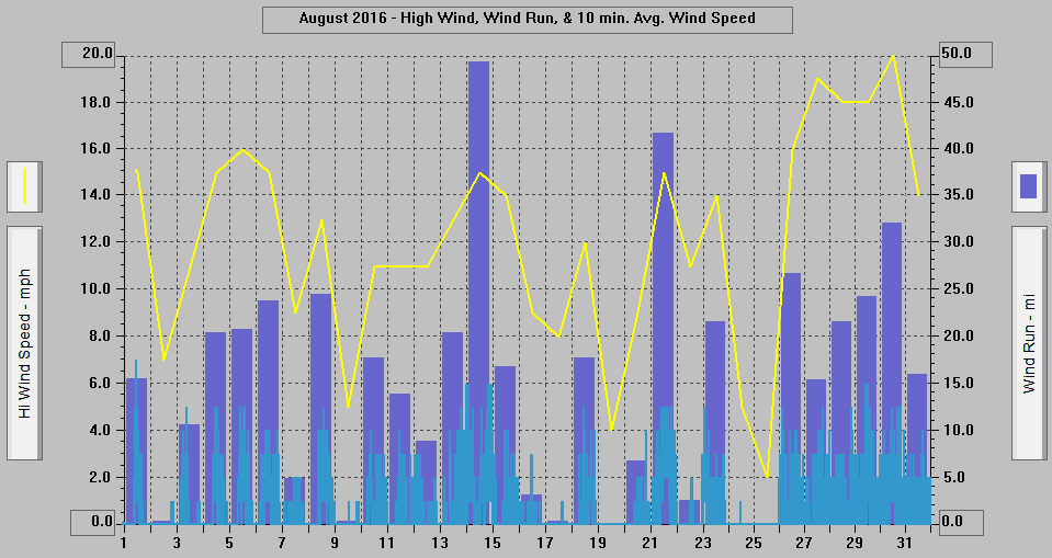 August 2016 - High Wind, Wind Run, & 10 min. Avg. Wind Speed. August 2016 - High Wind, Wind Run, & 10 min. Avg. Wind Speed.