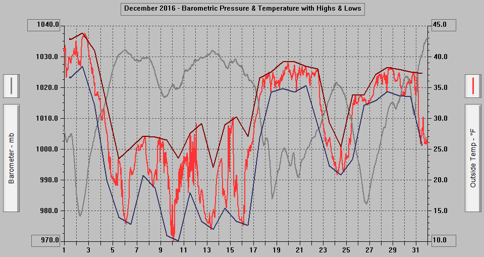 December 2016 - Barometric Pressure & Temperature with Highs & Lows. December 2016 - Barometric Pressure & Temperature with Highs & Lows.