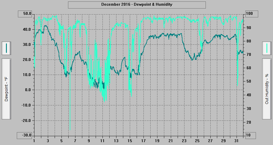 December 2016 - Dewpoint & Humidity.