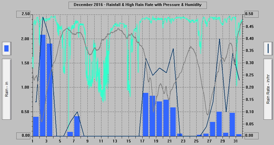 December 2016 - Rainfall & High Rain Rate with Pressure & Humidity. December 2016 - Rainfall & High Rain Rate with Pressure & Humidity.