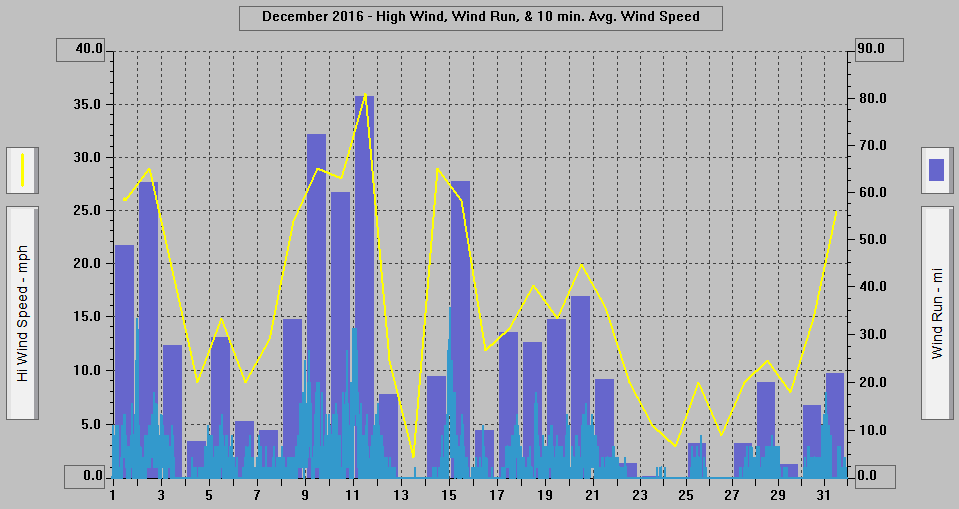 December 2016 - High Wind, Wind Run, & 10 min. Avg. Wind Speed.