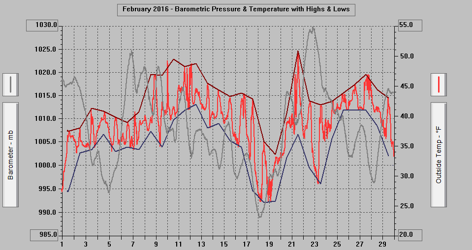 February 2016 - Barometric Pressure & Temperature with Highs & Lows. February 2016 - Barometric Pressure & Temperature with Highs & Lows.